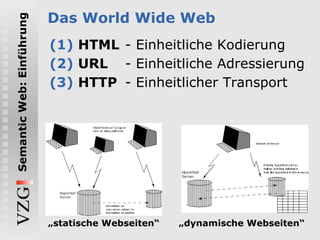 Das World Wide Web HTML - Einheitliche Kodierung URL - Einheitliche Adressierung HTTP - Einheitlicher Transport „ statische Webseiten“ „ dynamische Webseiten“ 