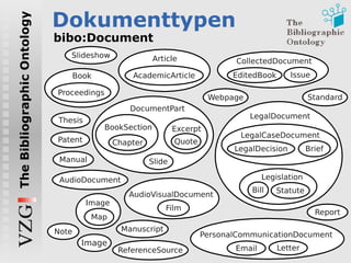 Dokumenttypen bibo:Document 