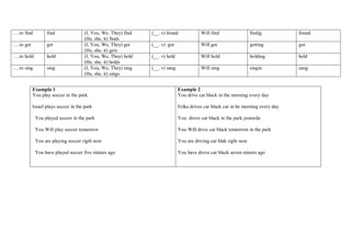 ….to find find (I, You, We, They) find
(He, she, it) finds
(__. v) found Will find findig found
….to get get (I, You, We, They) get
(He, she, it) gets
(__. v) got Will get getting got
….to hold hold (I, You, We, They) hold
(He, she, it) holds
(__. v) held Will hold holding held
….to sing sing (I, You, We, They) sing
(He, she, it) sings
(__. v) sang Will sing singin sung
Exampla 1
You play soccer in the park
Israel plays soccer in the park
You played soccer in the park
You Will play soccer tomorrow
You are playing soccer rigth now
You have played soccer five minuts ago
Example 2
You drive car black in the morning every day
Erika drives car black car in he morning every day
You drove car black in the park yesterda
You Will drive car black tomorrow in the park
You are driving car blak right now
You have drove car black seven minuts ago
 