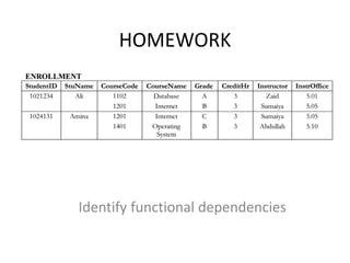 HOMEWORK
Identify functional dependencies
 
