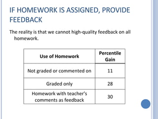 IF HOMEWORK IS ASSIGNED, PROVIDE FEEDBACK The reality is that we cannot high-quality feedback on all homework. Use of Homework Percentile Gain Not graded or commented on 11 Graded only 28 Homework with teacher’s comments as feedback 30 