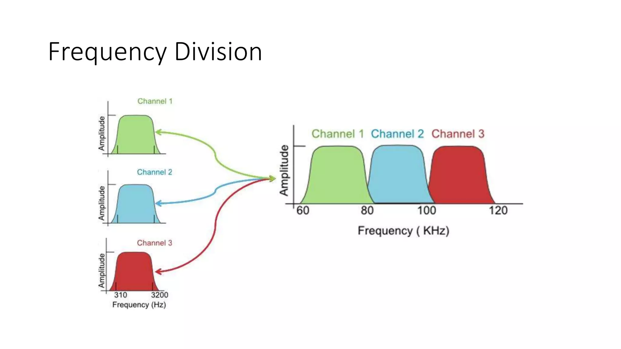 Frequency Division 