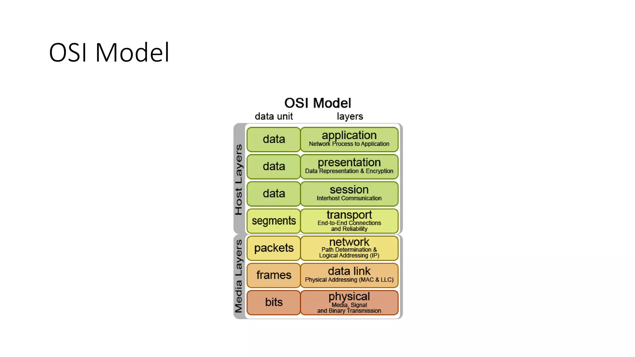 OSI Model 