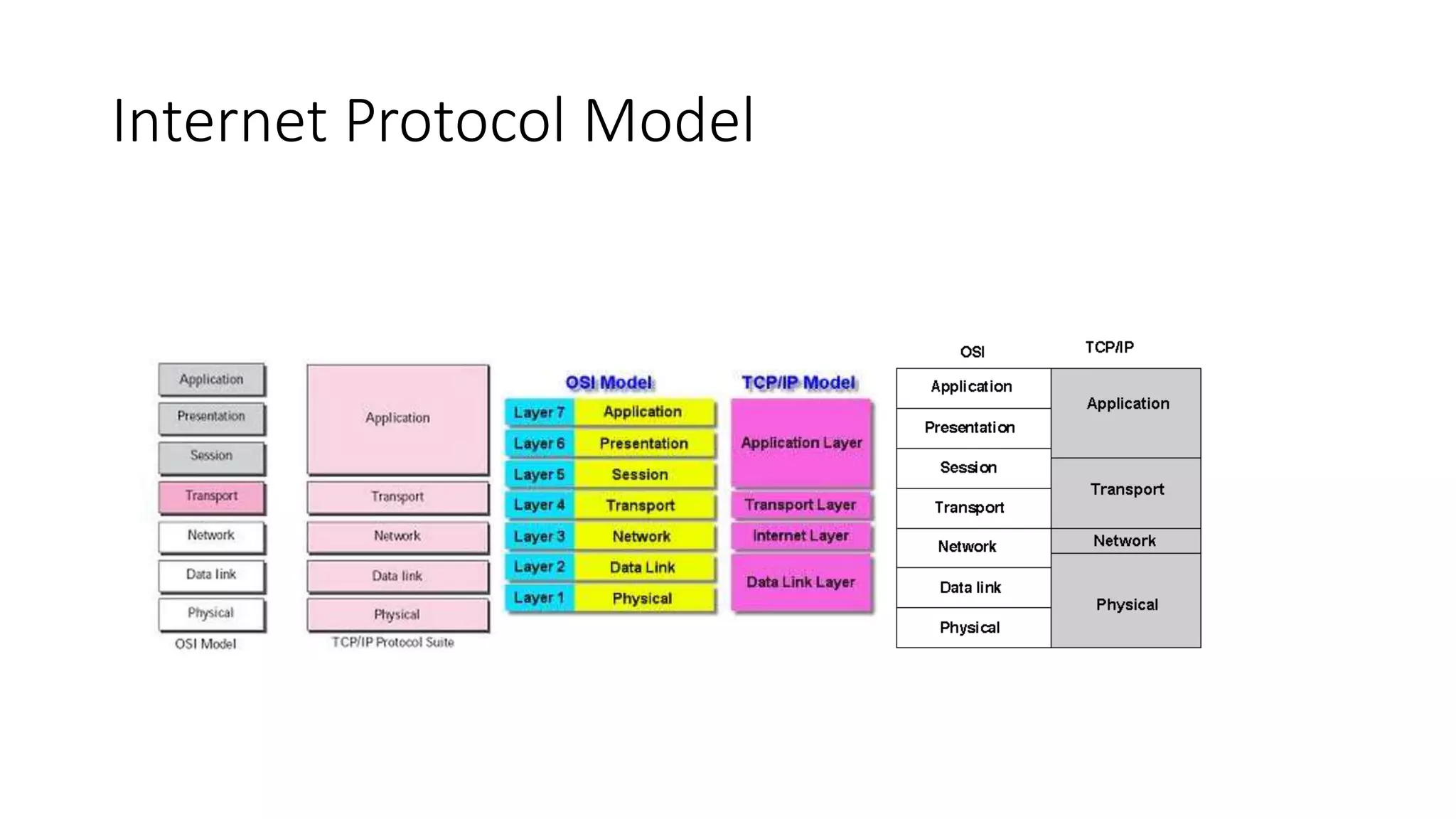 Internet Protocol Model 