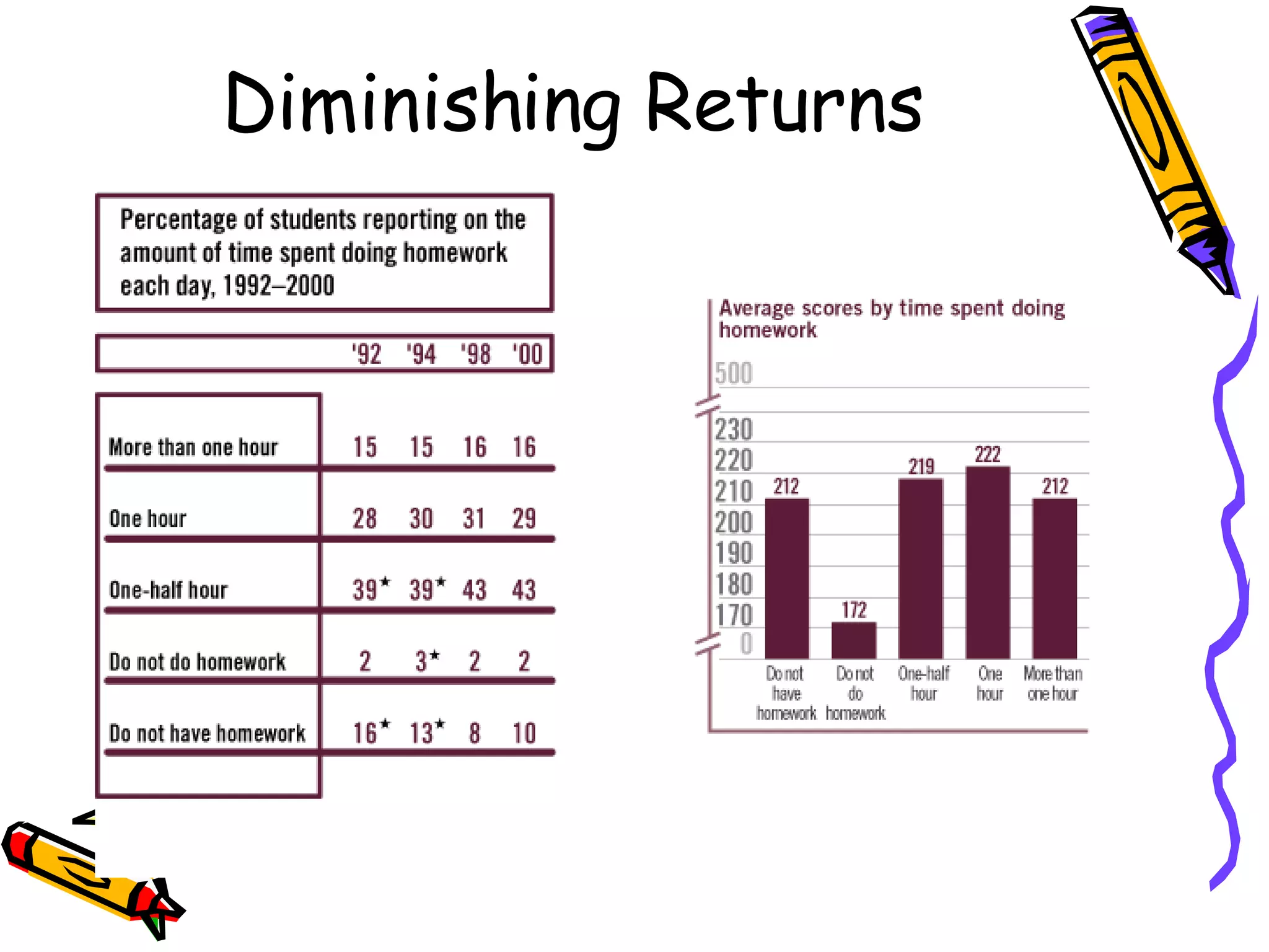Diminishing Returns 