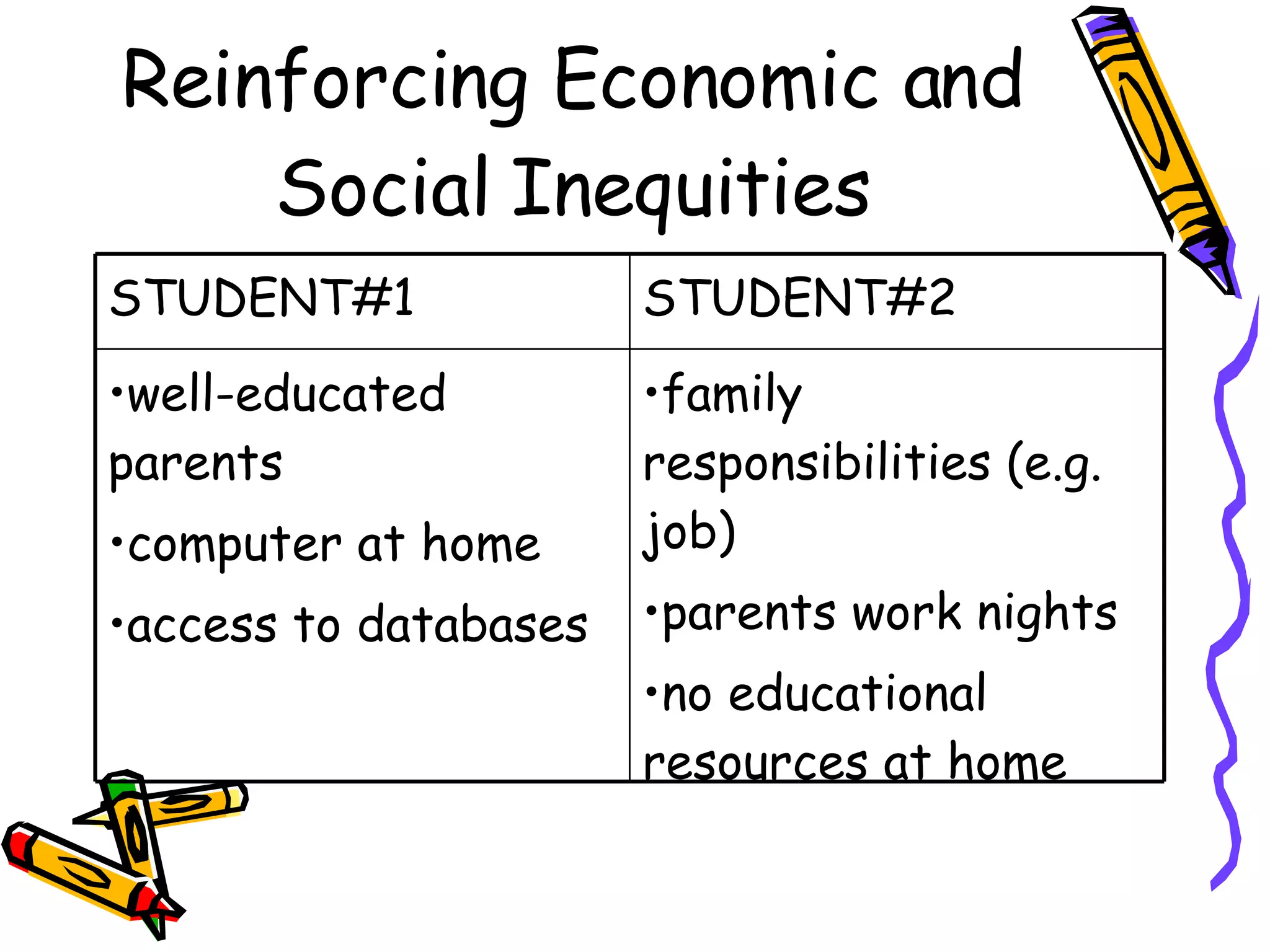 Reinforcing Economic and Social Inequities family responsibilities (e.g. job) parents work nights no educational resources at home  well-educated parents computer at home access to databases  STUDENT#2 STUDENT#1 