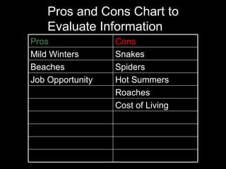 Pros and Cons Chart to  Evaluate Information Pros Cons Mild Winters  Snakes Beaches Spiders Job Opportunity Hot Summers Roaches Cost of Living 