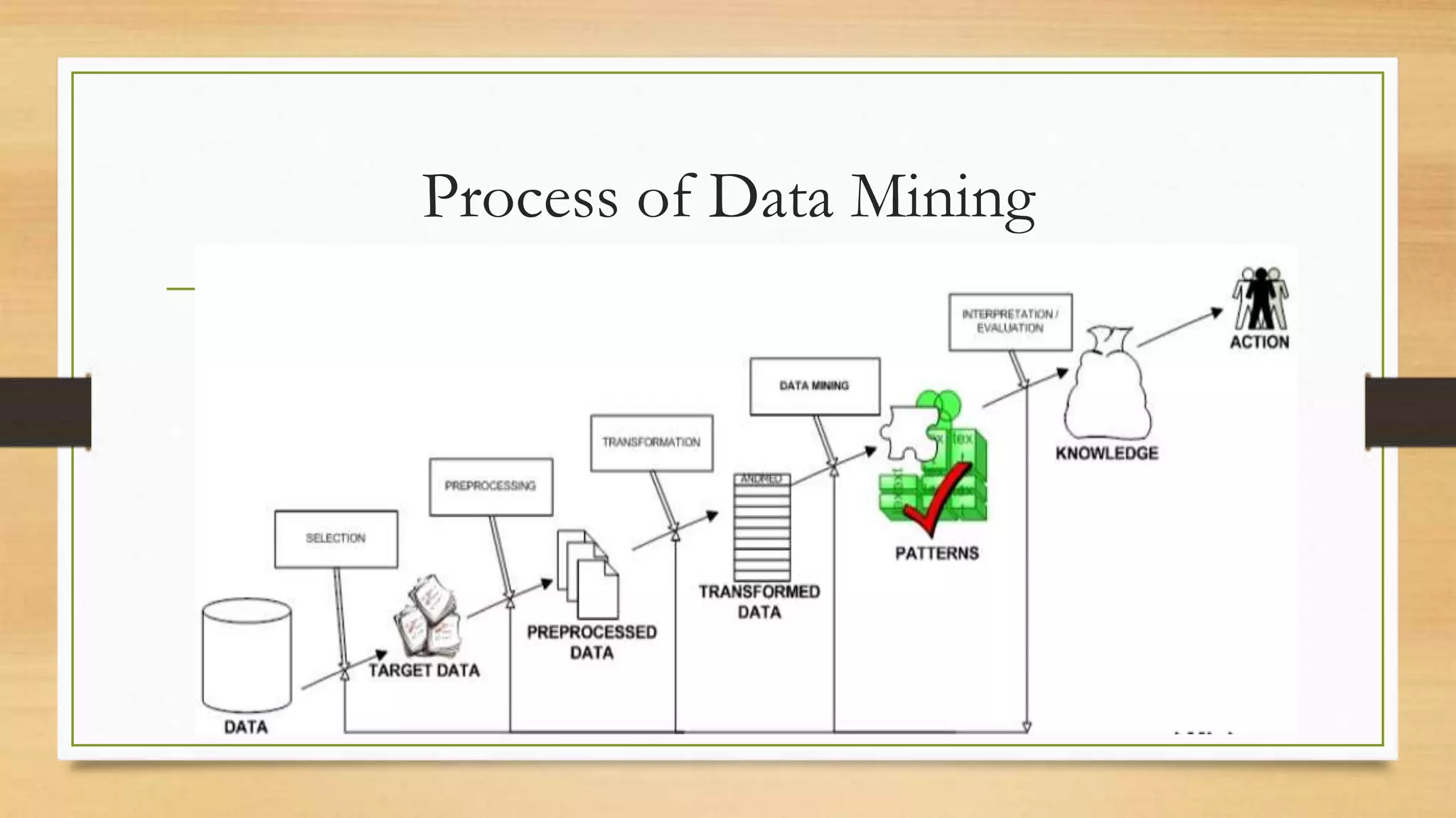 Process of Data Mining
 