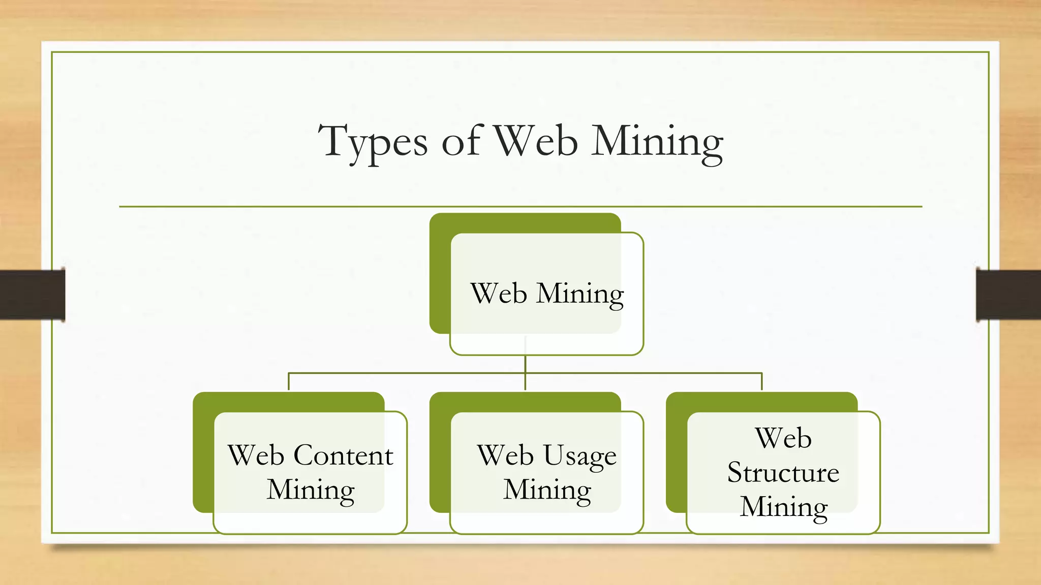 Types of Web Mining
Web Mining
Web Content
Mining
Web Usage
Mining
Web
Structure
Mining
 