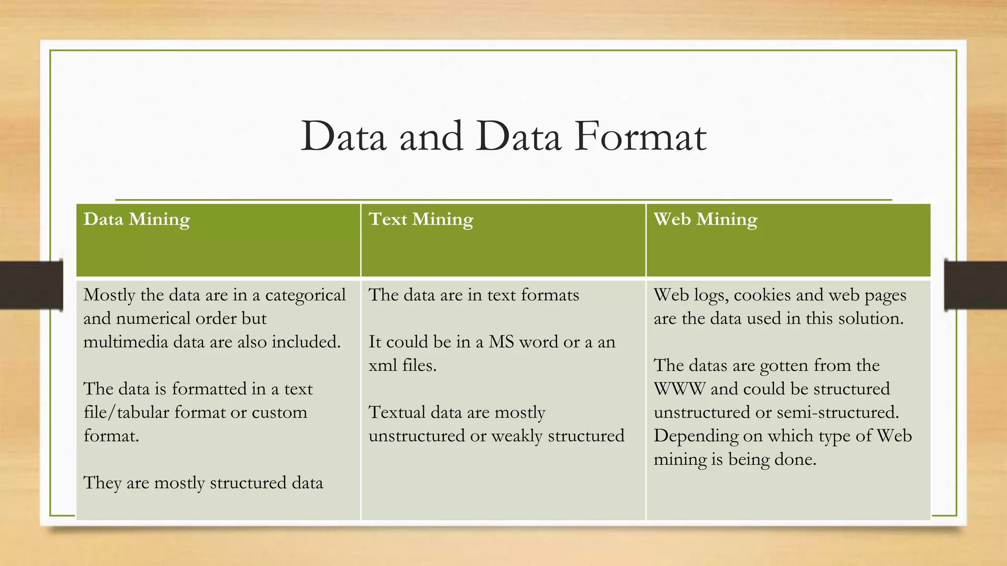 Data and Data Format
Data Mining Text Mining Web Mining
Mostly the data are in a categorical
and numerical order but
multimedia data are also included.
The data is formatted in a text
file/tabular format or custom
format.
They are mostly structured data
The data are in text formats
It could be in a MS word or a an
xml files.
Textual data are mostly
unstructured or weakly structured
Web logs, cookies and web pages
are the data used in this solution.
The datas are gotten from the
WWW and could be structured
unstructured or semi-structured.
Depending on which type of Web
mining is being done.
 