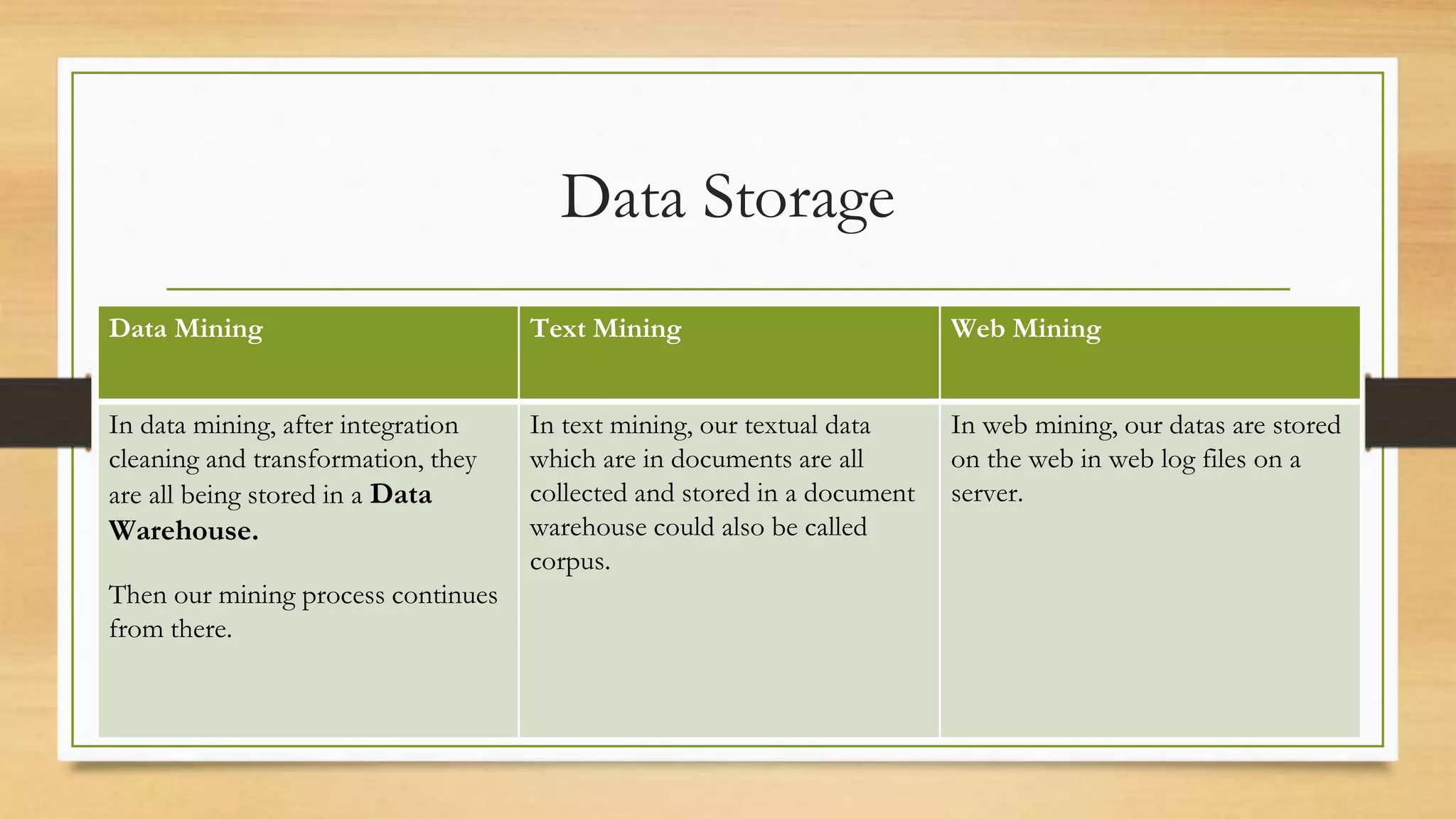 Data Storage
Data Mining Text Mining Web Mining
In data mining, after integration
cleaning and transformation, they
are all being stored in a Data
Warehouse.
Then our mining process continues
from there.
In text mining, our textual data
which are in documents are all
collected and stored in a document
warehouse could also be called
corpus.
In web mining, our datas are stored
on the web in web log files on a
server.
 