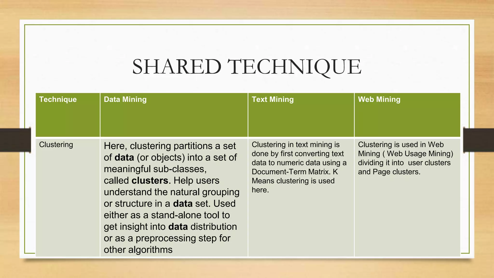 SHARED TECHNIQUE
Technique Data Mining Text Mining Web Mining
Clustering Here, clustering partitions a set
of data (or objects) into a set of
meaningful sub-classes,
called clusters. Help users
understand the natural grouping
or structure in a data set. Used
either as a stand-alone tool to
get insight into data distribution
or as a preprocessing step for
other algorithms
Clustering in text mining is
done by first converting text
data to numeric data using a
Document-Term Matrix. K
Means clustering is used
here.
Clustering is used in Web
Mining ( Web Usage Mining)
dividing it into user clusters
and Page clusters.
 
