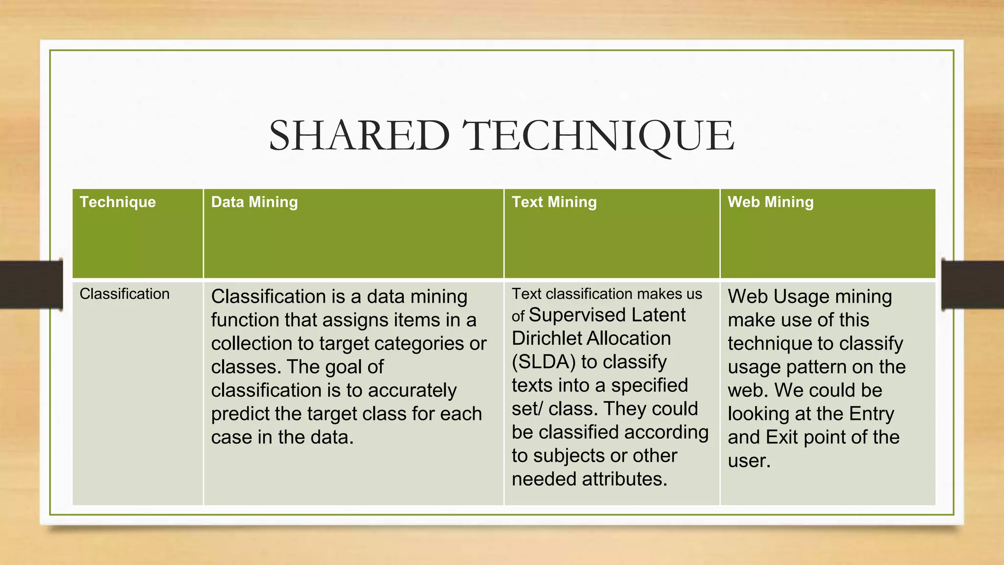 SHARED TECHNIQUE
Technique Data Mining Text Mining Web Mining
Classification Classification is a data mining
function that assigns items in a
collection to target categories or
classes. The goal of
classification is to accurately
predict the target class for each
case in the data.
Text classification makes us
of Supervised Latent
Dirichlet Allocation
(SLDA) to classify
texts into a specified
set/ class. They could
be classified according
to subjects or other
needed attributes.
Web Usage mining
make use of this
technique to classify
usage pattern on the
web. We could be
looking at the Entry
and Exit point of the
user.
 