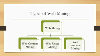 Types of Web Mining
Web Mining
Web Content
Mining
Web Usage
Mining
Web
Structure
Mining
 