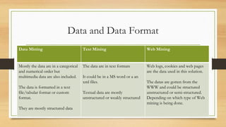 Data and Data Format
Data Mining Text Mining Web Mining
Mostly the data are in a categorical
and numerical order but
multimedia data are also included.
The data is formatted in a text
file/tabular format or custom
format.
They are mostly structured data
The data are in text formats
It could be in a MS word or a an
xml files.
Textual data are mostly
unstructured or weakly structured
Web logs, cookies and web pages
are the data used in this solution.
The datas are gotten from the
WWW and could be structured
unstructured or semi-structured.
Depending on which type of Web
mining is being done.
 