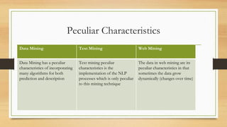 Peculiar Characteristics
Data Mining Text Mining Web Mining
Data Mining has a peculiar
characteristics of incorporating
many algorithms for both
prediction and description
Text mining peculiar
characteristics is the
implementation of the NLP
processes which is only peculiar
to this mining technique
The data in web mining are its
peculiar characteristics in that
sometimes the data grow
dynamically (changes over time)
 