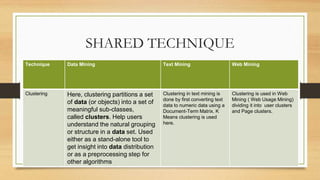 SHARED TECHNIQUE
Technique Data Mining Text Mining Web Mining
Clustering Here, clustering partitions a set
of data (or objects) into a set of
meaningful sub-classes,
called clusters. Help users
understand the natural grouping
or structure in a data set. Used
either as a stand-alone tool to
get insight into data distribution
or as a preprocessing step for
other algorithms
Clustering in text mining is
done by first converting text
data to numeric data using a
Document-Term Matrix. K
Means clustering is used
here.
Clustering is used in Web
Mining ( Web Usage Mining)
dividing it into user clusters
and Page clusters.
 