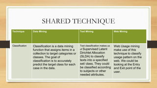 SHARED TECHNIQUE
Technique Data Mining Text Mining Web Mining
Classification Classification is a data mining
function that assigns items in a
collection to target categories or
classes. The goal of
classification is to accurately
predict the target class for each
case in the data.
Text classification makes us
of Supervised Latent
Dirichlet Allocation
(SLDA) to classify
texts into a specified
set/ class. They could
be classified according
to subjects or other
needed attributes.
Web Usage mining
make use of this
technique to classify
usage pattern on the
web. We could be
looking at the Entry
and Exit point of the
user.
 