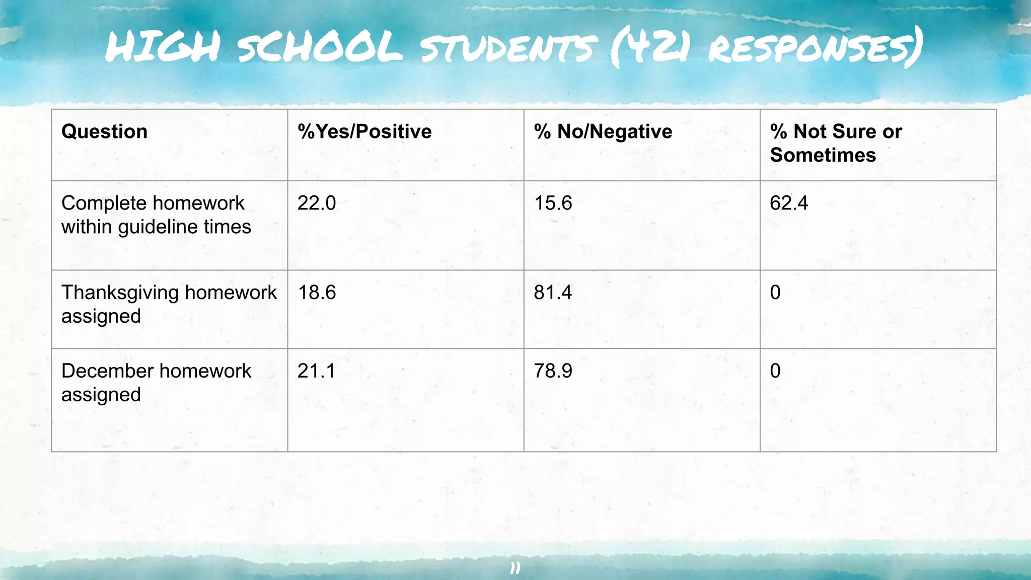 HIGH sCHOOL students (421 responses)
11
Question %Yes/Positive % No/Negative % Not Sure or
Sometimes
Complete homework
within guideline times
22.0 15.6 62.4
Thanksgiving homework
assigned
18.6 81.4 0
December homework
assigned
21.1 78.9 0
 