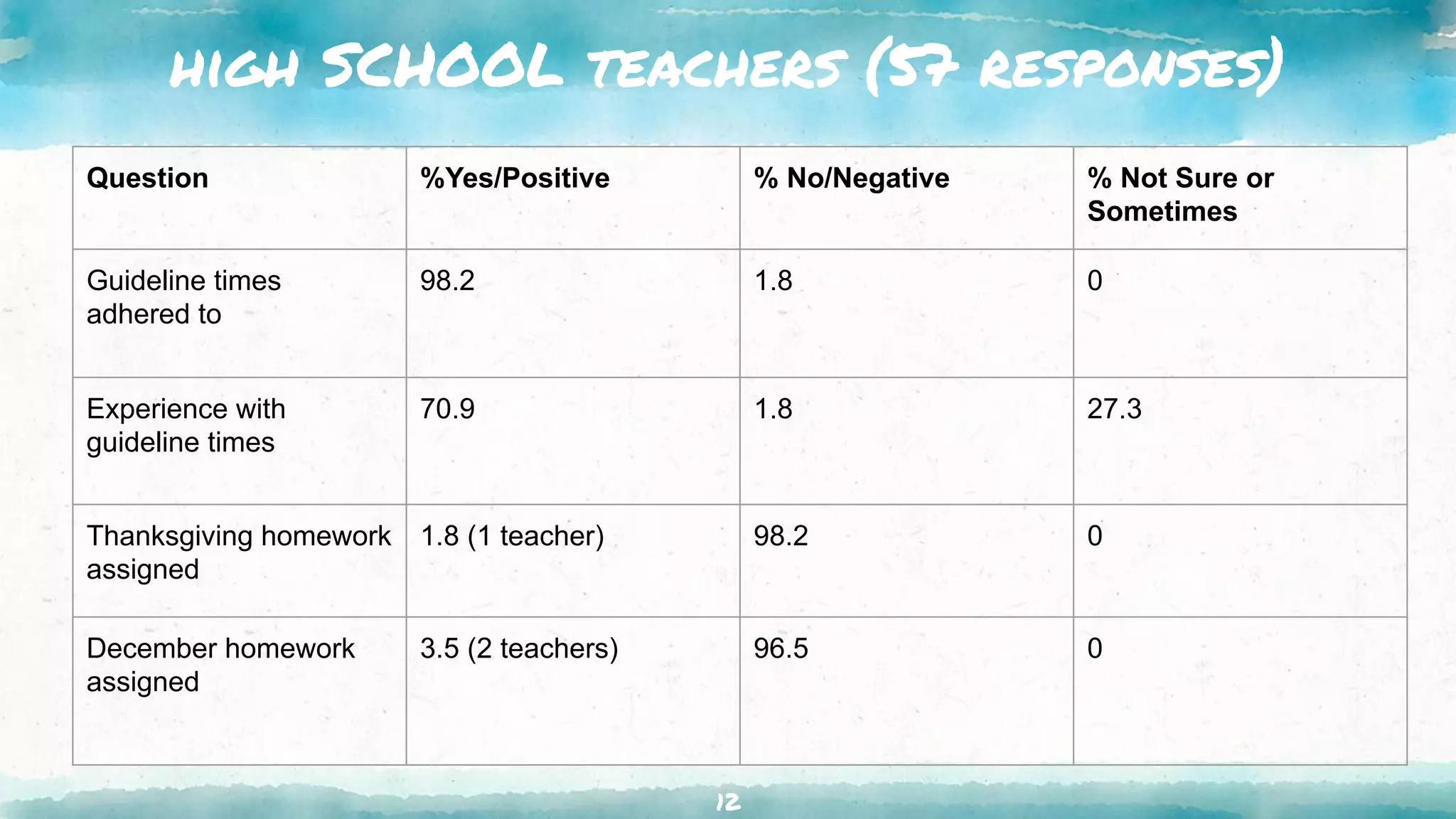 high SCHOOL teachers (57 responses)
12
Question %Yes/Positive % No/Negative % Not Sure or
Sometimes
Guideline times
adhered to
98.2 1.8 0
Experience with
guideline times
70.9 1.8 27.3
Thanksgiving homework
assigned
1.8 (1 teacher) 98.2 0
December homework
assigned
3.5 (2 teachers) 96.5 0
 