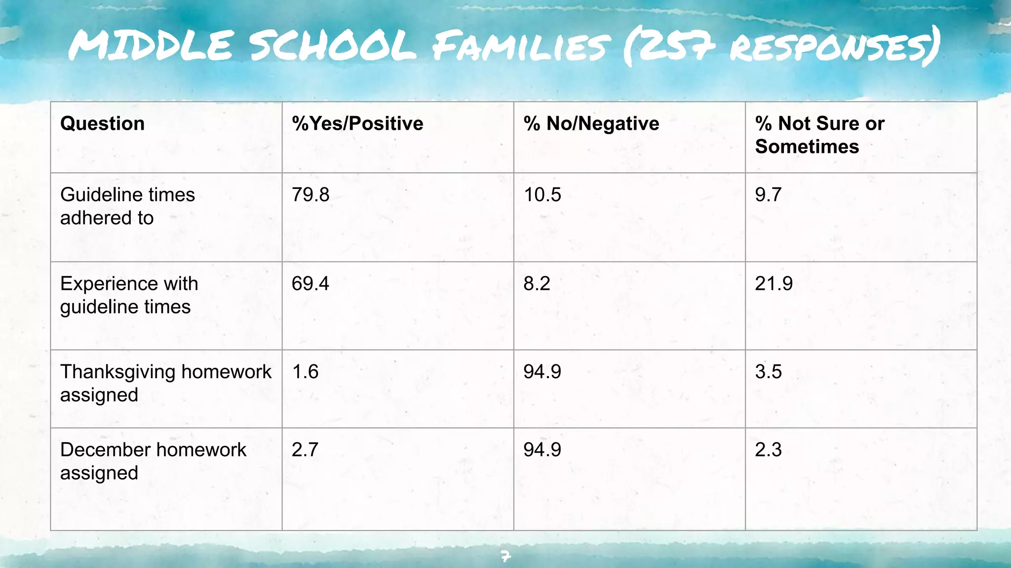 MIDDLE SCHOOL Families (257 responses)
7
Question %Yes/Positive % No/Negative % Not Sure or
Sometimes
Guideline times
adhered to
79.8 10.5 9.7
Experience with
guideline times
69.4 8.2 21.9
Thanksgiving homework
assigned
1.6 94.9 3.5
December homework
assigned
2.7 94.9 2.3
 