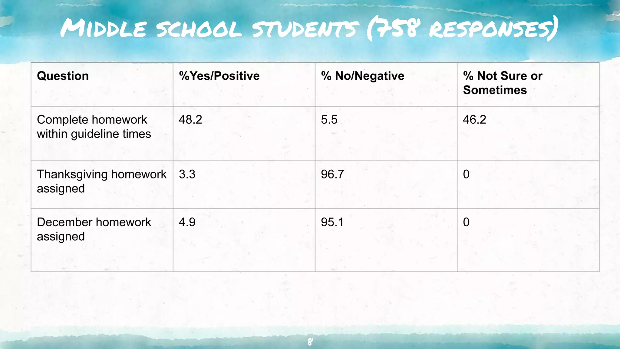 Middle school students (758 responses)
8
Question %Yes/Positive % No/Negative % Not Sure or
Sometimes
Complete homework
within guideline times
48.2 5.5 46.2
Thanksgiving homework
assigned
3.3 96.7 0
December homework
assigned
4.9 95.1 0
 