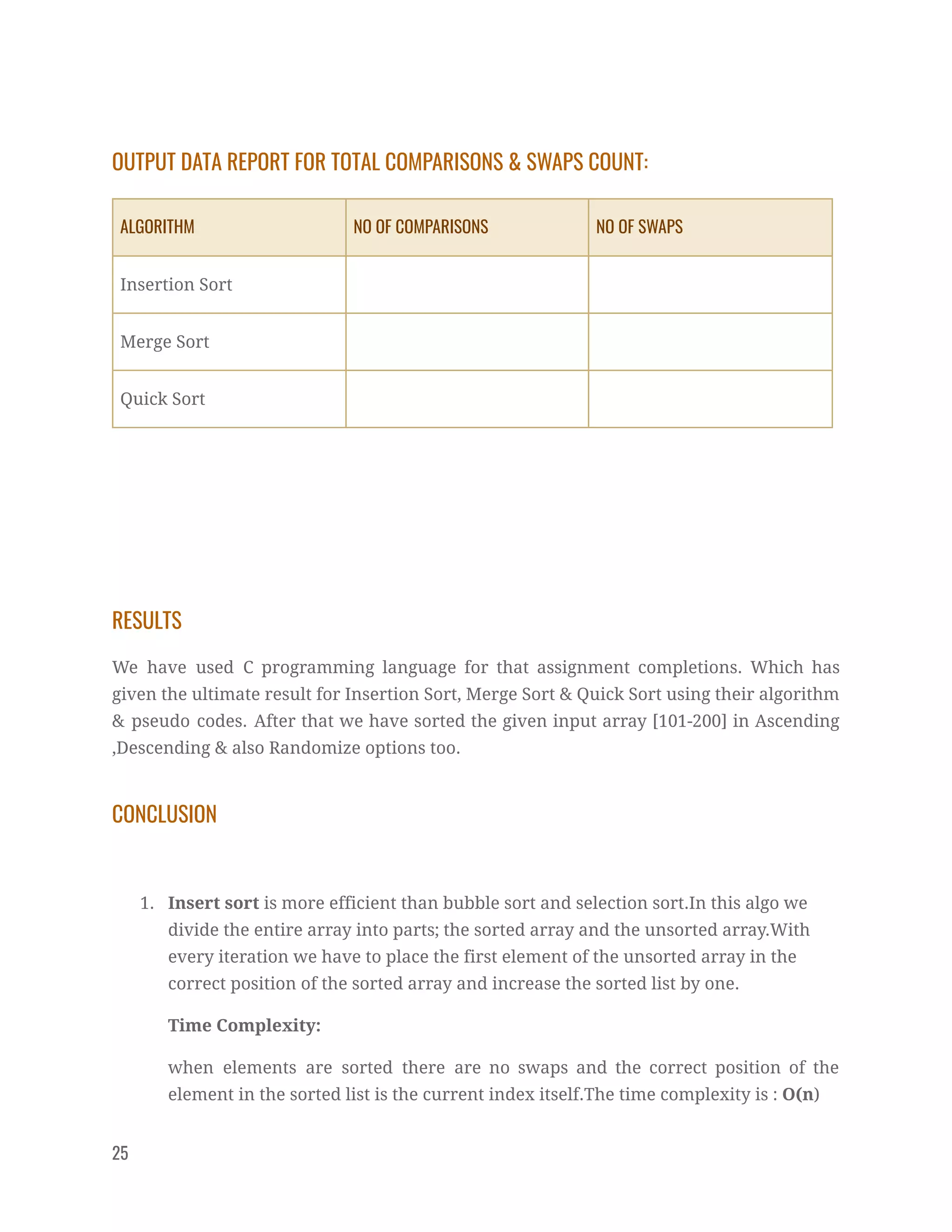 OUTPUT DATA REPORT FOR TOTAL COMPARISONS & SWAPS COUNT: 
ALGORITHM  NO OF COMPARISONS  NO OF SWAPS 
Insertion Sort     
Merge Sort     
Quick Sort     
 
 
RESULTS 
We have used C programming language for that assignment completions. Which has                       
given the ultimate result for Insertion Sort, Merge Sort & Quick Sort using their algorithm                             
& pseudo codes. After that we have sorted the given input array [101-200] in Ascending                             
,Descending & also Randomize options too. 
CONCLUSION 
 
1. Insert sort is more efficient than bubble sort and selection sort.In this algo we 
divide the entire array into parts; the sorted array and the unsorted array.With 
every iteration we have to place the first element of the unsorted array in the 
correct position of the sorted array and increase the sorted list by one. 
Time Complexity: 
when elements are sorted there are no swaps and the correct position of the                           
element in the sorted list is the current index itself.The time complexity is : O(n) 
25   
 
