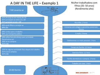 A DAY IN THE LIFE – Exemplo 1
7:00 Levanta-se
24:00 Dormir
Reuniões: 2 horas
Conversa com colegas e parceiros comerciais:
2horas
E-mails: 2 horas
Telefonemas e e-mails pessoais: 1 hora
Tempo em familia: 3,5 horas
Exercicio físico: 1,5 hora
Tarefas domésticas e compras: 2 horas
Trabalho em casa: 1 hora
Mulher trabalhadora com
filhos (35- 50 anos)
(Rendimento alto)
60% ajuda filhos a arranjar-se
40% não
60% conduz para o trabalho
40% usa transporte público
20% utiliza hora de almoço para actividade
física/outras act.
30% vai às compras
50 % não
25% faz alguma actividade física depois do trabalho
35 % vai às compras
40 % não
10 % Arranja-se em menos de 15’
60 % arrranjam-se entre 15 a 30’
30 % arranjam-se em > 30’
 
