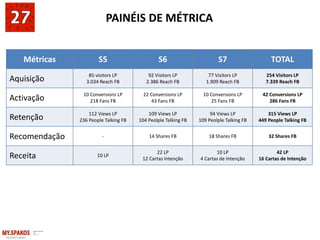 PAINÉIS DE MÉTRICA
Métricas S5 S6 S7 TOTAL
Aquisição 85 visitors LP
3.034 Reach FB
92 Visitors LP
2.386 Reach FB
77 Visitors LP
1.909 Reach FB
254 Visitors LP
7.339 Reach FB
Activação 10 Conversions LP
218 Fans FB
22 Conversions LP
43 Fans FB
10 Conversions LP
25 Fans FB
42 Conversions LP
286 Fans FB
Retenção 112 Views LP
236 People Talking FB
109 Views LP
104 Peolple Talking FB
94 Views LP
109 Peolple Talking FB
315 Views LP
449 People Talking FB
Recomendação - 14 Shares FB 18 Shares FB 32 Shares FB
Receita 10 LP
22 LP
12 Cartas Intenção
10 LP
4 Cartas de Intenção
42 LP
16 Cartas de Intenção
 