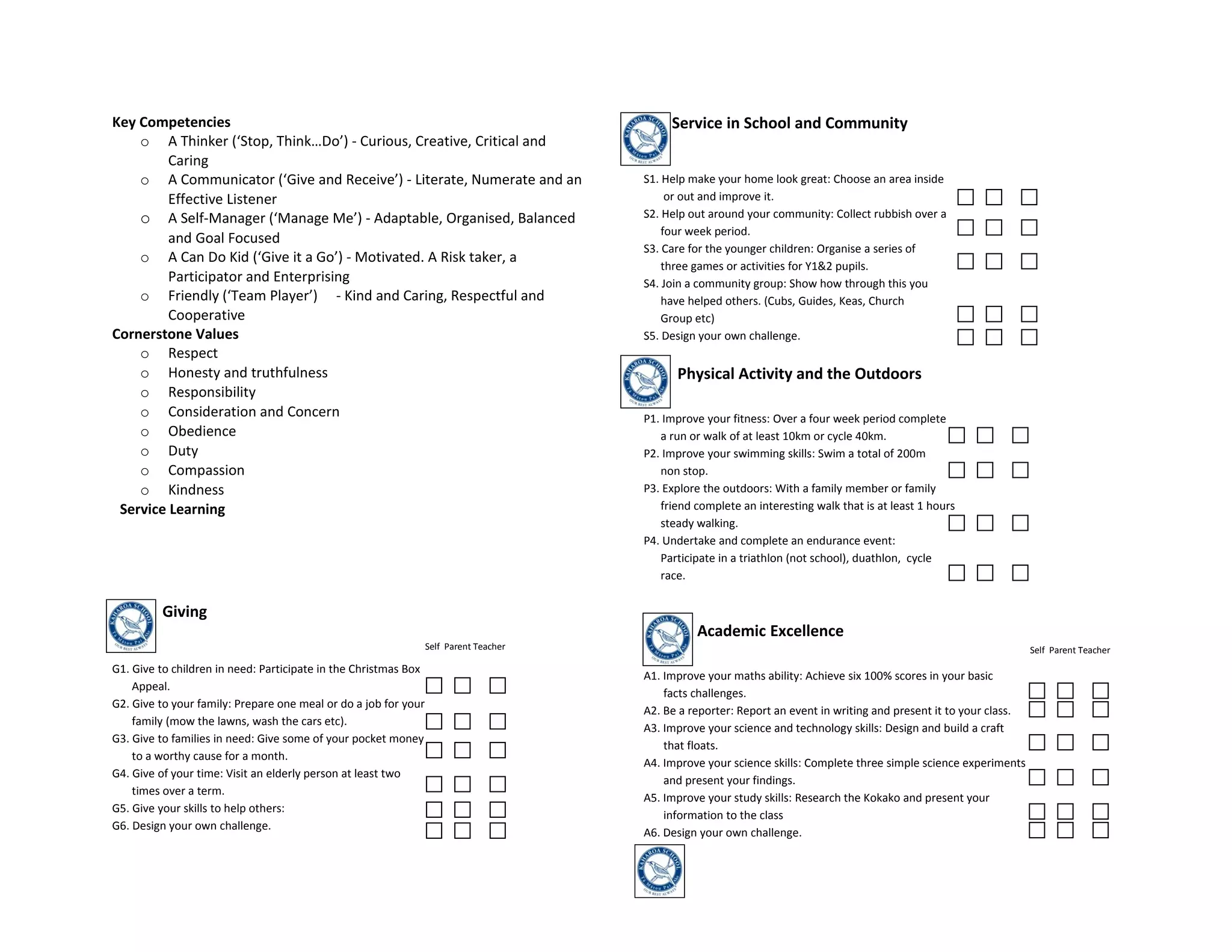 Key Competencies                                                                            Service in School and Community
    o A Thinker (‘Stop, Think…Do’) - Curious, Creative, Critical and
         Caring
    o A Communicator (‘Give and Receive’) - Literate, Numerate and an                  S1. Help make your home look great: Choose an area inside
         Effective Listener                                                                 or out and improve it.
    o A Self-Manager (‘Manage Me’) - Adaptable, Organised, Balanced                    S2. Help out around your community: Collect rubbish over a
                                                                                           four week period.
         and Goal Focused
                                                                                       S3. Care for the younger children: Organise a series of
    o A Can Do Kid (‘Give it a Go’) - Motivated. A Risk taker, a
                                                                                           three games or activities for Y1&2 pupils.
         Participator and Enterprising                                                 S4. Join a community group: Show how through this you
    o Friendly (‘Team Player’) - Kind and Caring, Respectful and                           have helped others. (Cubs, Guides, Keas, Church
         Cooperative                                                                       Group etc)
Cornerstone Values                                                                     S5. Design your own challenge.
    o Respect
    o Honesty and truthfulness                                                               Physical Activity and the Outdoors
    o Responsibility
    o Consideration and Concern                                                        P1. Improve your fitness: Over a four week period complete
    o Obedience                                                                           a run or walk of at least 10km or cycle 40km.
    o Duty                                                                             P2. Improve your swimming skills: Swim a total of 200m
    o Compassion                                                                          non stop.
    o Kindness                                                                         P3. Explore the outdoors: With a family member or family
 Service Learning                                                                         friend complete an interesting walk that is at least 1 hours
                                                                                          steady walking.
                                                                                       P4. Undertake and complete an endurance event:
                                                                                          Participate in a triathlon (not school), duathlon, cycle
                                                                                          race.


         Giving
                                                                                                 Academic Excellence
                                                                 Self Parent Teacher                                                                                 Self Parent Teacher
G1. Give to children in need: Participate in the Christmas Box
                                                                                       A1. Improve your maths ability: Achieve six 100% scores in your basic
    Appeal.
                                                                                           facts challenges.
G2. Give to your family: Prepare one meal or do a job for your
                                                                                       A2. Be a reporter: Report an event in writing and present it to your class.
    family (mow the lawns, wash the cars etc).
                                                                                       A3. Improve your science and technology skills: Design and build a craft
G3. Give to families in need: Give some of your pocket money
                                                                                           that floats.
    to a worthy cause for a month.
                                                                                       A4. Improve your science skills: Complete three simple science experiments
G4. Give of your time: Visit an elderly person at least two
                                                                                           and present your findings.
    times over a term.
                                                                                       A5. Improve your study skills: Research the Kokako and present your
G5. Give your skills to help others:
                                                                                           information to the class
G6. Design your own challenge.
                                                                                       A6. Design your own challenge.
 