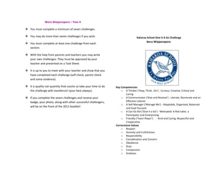 Wero Waiporoporo – Year 4

 You must complete a minimum of seven challenges.

 You may do more than seven challenges if you wish.                               Kaharoa School Give It A Go Challenge
                                                                                          Wero Waiporoporo
 You must complete at least one challenge from each
  section.

 With the help from parents and teachers you may write
  your own challenges. They must be approved by your
  teacher and presented on a Task Sheet.

 It is up to you to meet with your teacher and show that you
  have completed each challenge (self check, parent check
  and some evidence).

 It is quality not quantity that counts so take your time to do   Key Competencies
  the challenge with excellence! (your best always).                   o A Thinker (‘Stop, Think…Do’) - Curious, Creative, Critical and
                                                                           Caring
 If you complete the seven challenges and receive your                o A Communicator (‘Give and Receive’) - Literate, Numerate and an
  badge, your photo, along with other successful challengers,              Effective Listener
                                                                       o A Self-Manager (‘Manage Me’) - Adaptable, Organised, Balanced
  will be on the front of the 2011 booklet!
                                                                           and Goal Focused
                                                                       o A Can Do Kid (‘Give it a Go’) - Motivated. A Risk taker, a
                                                                           Participator and Enterprising
                                                                       o Friendly (‘Team Player’) - Kind and Caring, Respectful and
                                                                           Cooperative
                                                                   Cornerstone Values
                                                                       o Respect
                                                                       o Honesty and truthfulness
                                                                       o Responsibility
                                                                       o Consideration and Concern
                                                                       o Obedience
                                                                       o Duty
                                                                       o Compassion
                                                                       o Kindness
 