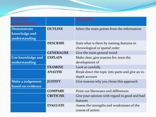 LEVEL OF
INSTRUCTION
Demonstrate
knowledge and
understanding

MEANING
Select the main points from the information

DESCRIBE

Use knowledge and
understanding

OUTLINE

State what is there by naming features in
chronological or spatial order
Give the main general trend
Make clear, give reasons for, trace the
development of
Look at carefully
Break down the topic into parts and give an indepth account
Give reasons why you chose this approach

GENERALISE
EXPLAIN
EXAMINE
ANALYSE

Make a judgement
based on evidence

JUSTIFY
COMPARE
CRITICISE
EVALUATE

Point out likenesses and differences
Give your opinion with regard to good and bad
features
Assess the strengths and weaknesses of the
course of action

 