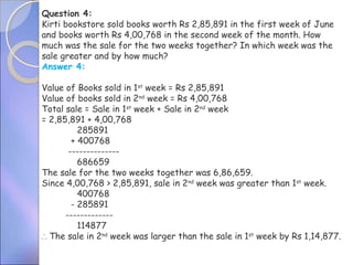 Question 4:
Kirti bookstore sold books worth Rs 2,85,891 in the first week of June
and books worth Rs 4,00,768 in the second week of the month. How
much was the sale for the two weeks together? In which week was the
sale greater and by how much?
Answer 4:
Value of Books sold in 1st
 week = Rs 2,85,891
Value of books sold in 2nd
 week = Rs 4,00,768
Total sale = Sale in 1st
 week + Sale in 2nd
 week
= 2,85,891 + 4,00,768
285891
+ 400768
--------------
686659
The sale for the two weeks together was 6,86,659.
Since 4,00,768 > 2,85,891, sale in 2nd
 week was greater than 1st
 week.
400768
- 285891
-------------
114877
∴ The sale in 2nd
 week was larger than the sale in 1st
 week by Rs 1,14,877.
 