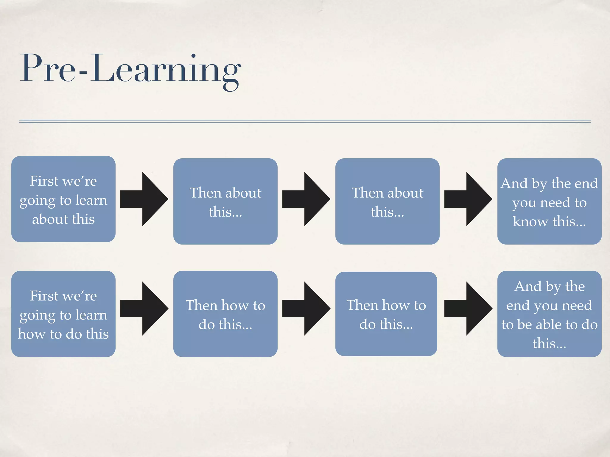 Pre-Learning

 First we’re                                   And by the end
                 Then about     Then about
going to learn                                  you need to
                   this...        this...
  about this                                    know this...



                                                 And by the
 First we’re
                 Then how to    Then how to     end you need
going to learn
                   do this...     do this...   to be able to do
how to do this
                                                    this...
 