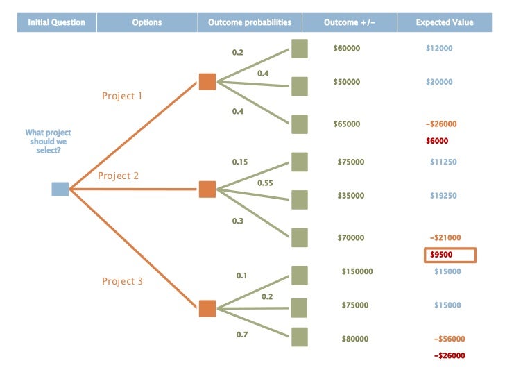 Decision Tree Analysis with EMV