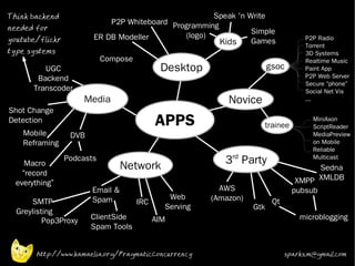 Think backend                                        Speak 'n Write
                            P2P Whiteboard Programming
needed for                                                     Simple
                        ER DB Modeller        (logo)
youtube/flickr                                         Kids    Games                 P2P Radio
                                                                                     Torrent
type systems                                                                         3D Systems
                            Compose                                                  Realtime Music
          UGC                                Desktop                     gsoc        Paint App
        Backend                                                                      P2P Web Server
                                                                                     Secure “phone”
       Transcoder                                                                    Social Net Vis
                      Media                                 Novice                   ...
Shot Change
Detection                                   APPS                     trainee
                                                                                       MiniAxon
                                                                                       ScriptReader
    Mobile        DVB                                                                  MediaPreview
    Reframing                                                                          on Mobile
                                                                                       Reliable

     Macro
                 Podcasts
                                  Network                  3rd Party                   Multicast
                                                                                        Sedna
    “record
  everything”                                                                     XMPP XMLDB
                        Email &                           AWS                    pubsub
                        Spam                   Web      (Amazon)
      SMTP                            IRC                                 Qt
                                              Serving              Gtk
  Greylisting
          Pop3Proxy     ClientSide          AIM                                    microblogging
                        Spam Tools


        http://www.kamaelia.org/PragmaticConcurrency                           sparks.m@gmail.com
 