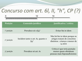 Concurso com art. 6l, II, "h", CP (?)
Posição Conteúdo jurídico Justificativa / crítica
1° posição Prevalece só o §4° Evitar bis in idem
2° posição
Incidem tanto o art. 61, quanto o
§4°
Não há bis in idem porque os
artigos tratam de conceitos
distintos : criança e menor de
14 anos
3° posição Prevalece só art. 61
Crítica é que teria punição
menor quem ofendesse
pessoas mais hipossuficientes
0 12 14
|✗✗✗✗✗✗✗✗✗✗✗✗✗✗✗✗✗✗✗✗✗✗✗✗✗✗| |
 