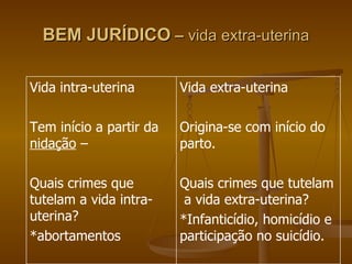  BEM JURÍDICO  –  vida extra-uterina   Vida extra-uterina Origina-se com início do parto. Quais crimes que tutelam  a vida extra-uterina? *Infanticídio, homicídio e participação no suicídio. Vida intra-uterina Tem início a partir da  nidação  –  Quais crimes que  tutelam a vida intra-uterina?  *abortamentos 