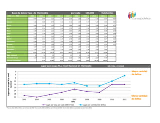 Base de datos Tasa de Homicidio                                                                  por cada                   100,000                        Habitantes
     Año /                     Mes           2003            2004             2005             2006             2007             2008            2009                2010        2011          2012
Enero                                              0.97            0.94             1.21              1.38            1.33             1.38            1.24              1.18         3.93        4.04

Febrero                                            1.20            0.89             0.79              1.10            1.12             1.57            1.19              1.29         3.05        4.90

Marzo                                              1.02            1.33             1.12              1.19            1.83             1.95            1.10              2.39         2.99        4.71
Abril                                              1.36            0.94             1.10              1.48            1.55             1.50            1.38              2.82         3.76        3.63
Mayo                                               1.30            1.10             1.31              1.19            1.83             1.48            1.14              2.34         6.08        3.78
Junio                                              1.51            1.30             1.19              1.17            1.50             1.38            1.45              2.82         5.50        2.49
Julio                                              1.17            1.17             1.45              1.26            1.95             1.45            1.55              3.35         5.93        2.71
Agosto                                             0.89            1.15             1.14              1.45            1.48             1.02            1.62              2.41         5.67        4.64
Septiembre                                         0.78            1.07             1.31              1.52            1.36             1.19            1.55              1.91         4.04        3.18
Octubre                                            1.15            1.23             1.48              1.07            1.50             1.52            1.67              2.51         4.94        3.22
Noviembre                                          1.07            1.04             1.26              1.76            1.52             1.57            1.12              2.00         4.13
Diciembre                                          1.25            1.15             1.38              1.10            1.69             1.40            1.76              2.26         3.95
Anual                                            13.67            13.30           14.74             15.67            18.67           17.43            16.76             27.27        53.98
Lugar nacional                                       30              32               29                26              22               25              26                 16          16
Promedio Anual                                     1.14            1.11             1.23              1.31            1.56             1.45            1.40              2.27         4.50
Tasa de crecimiento                                               -2.7%           10.8%              6.3%           19.1%            -6.6%            -3.8%            62.7%         98.0%


                                                                 Lugar que ocupa NL a nivel Nacional en Homicidio                                                                            (de más a menos)

                               0
 Lugar que ocupa NL a nivel




                               4
                               8
                              12
         nacional




                              16
                              20
                              24
                              28
                              32
                                     2003            2004                    2005                    2006                    2007                   2008                     2009              2010        2011
                                                                                                                          Año
                                                                          Lugar por tasa por cada 100mil hab.                                   Lugar por cantidad de delitos
*Para los años 2003 y 2004 se usó el Censo del 2000. Para los años 2005 al 2009 se usó el Censo del 2005. Para los años 2010 a la actualidad se usó el Censo 2010.
 