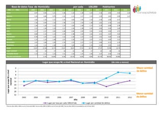 Base de datos Tasa de Homicidio                                                                  por cada                    100,000                    Habitantes
     Año /                     Mes           2003             2004            2005              2006             2007             2008            2009               2010         2011          2012        2013
Enero                                              0.97             0.94            1.21               1.38            1.33             1.38            1.24            1.18          3.93         4.04            3.59

Febrero                                            1.20             0.89            0.79               1.10            1.12             1.57            1.19            1.29          3.05         4.90            2.47

Marzo                                              1.02             1.33            1.12               1.19            1.83             1.95            1.10            2.39          2.99         4.71
Abril                                              1.36             0.94            1.10               1.48            1.55             1.50            1.38            2.82          3.76         3.63
Mayo                                               1.30             1.10            1.31               1.19            1.83             1.48            1.14            2.34          6.08         3.78
Junio                                              1.51             1.30            1.19               1.17            1.50             1.38            1.45            2.82          5.50         2.49
Julio                                              1.17             1.17            1.45               1.26            1.95             1.45            1.55            3.35          5.93         2.71
Agosto                                             0.89             1.15            1.14               1.45            1.48             1.02            1.62            2.41          5.67         4.64
Septiembre                                         0.78             1.07            1.31               1.52            1.36             1.19            1.55            1.91          4.04         3.18
Octubre                                            1.15             1.23            1.48               1.07            1.50             1.52            1.67            2.51          4.94         3.22
Noviembre                                          1.07             1.04            1.26               1.76            1.52             1.57            1.12            2.00          4.13         2.19
Diciembre                                          1.25             1.15            1.38               1.10            1.69             1.40            1.76            2.26          3.95         3.24
Anual                                             13.67           13.30            14.74             15.67           18.67            17.43            16.76           27.27         53.98        42.74
Lugar nacional                                       21               15              17                 16              15               18              17                22           18            15
Promedio Anual                                     1.14             1.11            1.23               1.31            1.56             1.45            1.40            2.27          4.50         3.56
Tasa de crecimiento                                               -2.7%           10.8%               6.3%           19.1%            -6.6%            -3.8%           62.7%        98.0%        -20.8%


                                                                  Lugar que ocupa NL a nivel Nacional en Homicidio                                                                            (de más a menos)

                              0
 Lugar que ocupa NL a nivel




                              4
                              8
                              12
         nacional




                              16
                              20
                              24
                              28
                              32
                                     2003         2004                 2005                  2006                  2007                  2008                  2009               2010            2011             2012
                                                                                                                           Año
                                                                           Lugar por tasa por cada 100mil hab.                                   Lugar por cantidad de delitos
*Para los años 2003 y 2004 se usó el Censo del 2000. Para los años 2005 al 2009 se usó el Censo del 2005. Para los años 2010 a la actualidad se usó el Censo 2010.
 