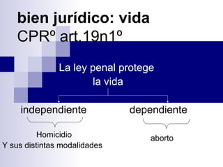 bien jurídico: vida CPRº art.19n1º La ley penal protege  la vida independiente dependiente Homicidio Y sus distintas modalidades aborto 
