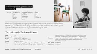 Principali paesi di promozione
e incoming
Europa
USA
Canada
Messico
Brasile
Americhe
Cina
Giappone
Corea del Sud
Asia
Emirati Arabi
Saudi Arabia
Egitto
Medio Oriente
e Africa
Selezionati per provenienza geografica, potere decisionale e alta capacità di spesa,
i Top Buyer beneficiano di un Programma di ospitalità dedicato che rende i giorni
in manifestazione un’esperienza perfettamente organizzata.
Cina	 			JD
Emirati Arabi		 Bloomingdales Home
Francia			 Home Autour du Monde –
					Bensimon Concept Store – I.C.D.
Israele				Mexican Gallery
Italia				Auchan Italia, Autogrill, Bottega d’arte, C’Art Group, Cfadda,
					 Coltelleria Piva, Conforama, Coop, Fontana ed Iperverde,
				 Giannettistore.it – F.lli Giannetti, High tech, Iper Montebello
				 Iperverde, La Rinascente, Leroy Merlin italia, Orlandostore.it
Giappone		 Isetan Department Store, Mitukoshi Department, Store - Ginza
				Isetan Department Store, Odakyu Department Store,
				Takashimaya Co. Ltd
Sud Africa	 HOME ETC
Stati Uniti	Westfield
Top visitors dell’ultima edizione:
INCOMING BUYER12fieramilanoHOMI Outdoor Home&Dehors Exhibition 2020
 