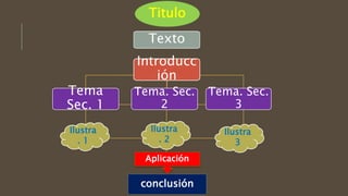 Texto
Tema
Sec. 1
Tema. Sec.
2
Introducc
ión
Tema. Sec.
3
Ilustra
. 1
Ilustra
. 2
Ilustra
3
Titulo
Aplicación
conclusión
 