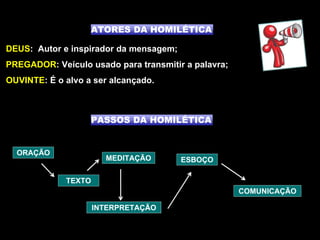 DEUS: Autor e inspirador da mensagem;
PREGADOR: Veículo usado para transmitir a palavra;
OUVINTE: É o alvo a ser alcançado.
ORAÇÃO
TEXTO
MEDITAÇÃO
INTERPRETAÇÃO
ESBOÇO
COMUNICAÇÃO
ATORES DA HOMILÉTICA
PASSOS DA HOMILÉTICA
 