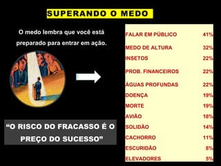 SUPERANDO O MEDO
FALAR EM PÚBLICO 41%
MEDO DE ALTURA 32%
INSETOS 22%
PROB. FINANCEIROS 22%
ÁGUAS PROFUNDAS 22%
DOENÇA 19%
MORTE 19%
AVIÃO 18%
SOLIDÃO 14%
CACHORRO 11%
ESCURIDÃO 8%
ELEVADORES 5%
O medo lembra que você está
preparado para entrar em ação.
“O RISCO DO FRACASSO É O
PREÇO DO SUCESSO”
 
