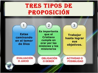 TRES TIPOS DE PROPOSICIÓN EVALUACIÓN  O JUICIO 1 Estas caminando en el temor de Dios 2 Es importante que el Cristiano cumpla en orar por las misiones y los misioneros OBLIGACIÓN O DEBER 3 Trabajar hasta lograr sus objetivos. ACTIVIDAD O  POSIBILIDAD 