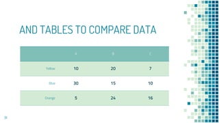 AND TABLES TO COMPARE DATA
A B C
Yellow 10 20 7
Blue 30 15 10
Orange 5 24 16
91
 