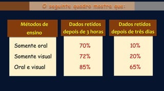 Somente oral
Somente visual
Oral e visual
70%
72%
85%
10%
20%
65%
Métodos de
ensino
Dados retidos
depois de 3 horas
Dados retidos
depois de três dias
 