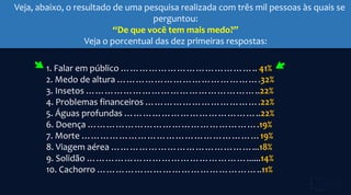 Veja, abaixo, o resultado de uma pesquisa realizada com três mil pessoas às quais se
perguntou:
“De que você tem mais medo?”
Veja o porcentual das dez primeiras respostas:
1. Falar em público …………………………………….. 41%
2. Medo de altura ……………………………………….32%
3. Insetos ………………………………………………..22%
4. Problemas financeiros ……………………………….22%
5. Águas profundas ……………………………………..22%
6. Doença ……………………………………………….19%
7. Morte …………………………………………………19%
8. Viagem aérea ………………………………………...18%
9. Solidão ……………………………………………......14%
10. Cachorro ……………………………………………..11%
 