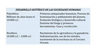 DESARROLLO HISTÓRICO DE LAS SOCIEDADES HUMANAS.
Paleolítico
Millones de años hasta el
10.000 a.C
Primeros antepasados humanos. Proceso de
hominización y poblamiento del planeta.
Evolución biológica y desarrollo cultural.
Dominio del fuego y primeras
herramientas. Caza y recolección.
Neolítico.
10.000 a.C – 3.000 a.C
Nacimiento de la agricultura y la ganadería.
Sedentarización, uso de los metales,
nacimiento de la escritura en el Cercano
Oriente.
 